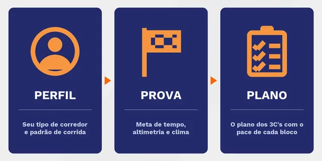 Perfil, Prova e Plano, as três etapas do minicurso
